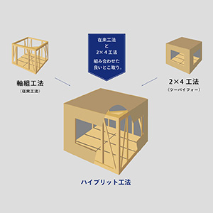 軸組工法と2×4工法を組み合わせたハイブリッド工法の構造イメージ図