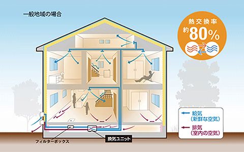 高効率な一種換気システム「ココチE」による住宅内の空気循環と熱交換のイメージ図