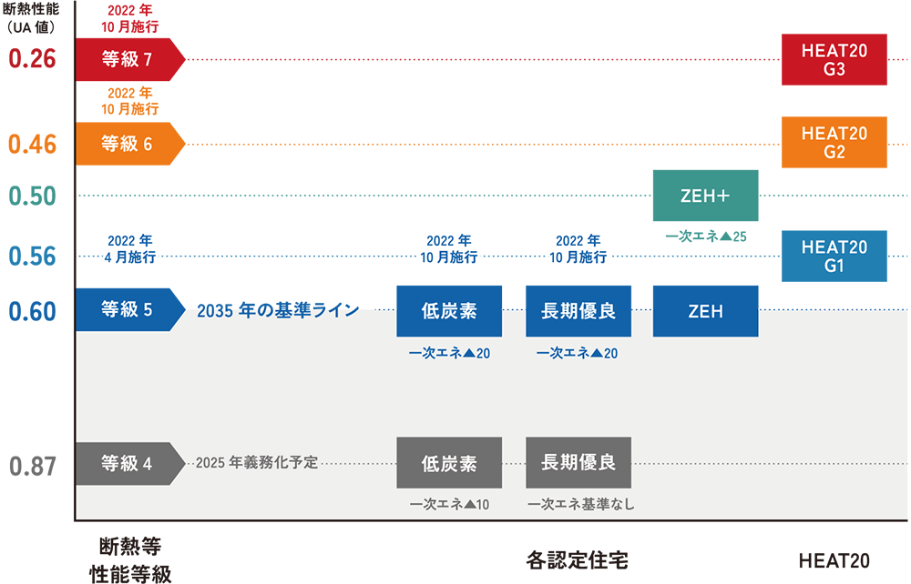省エネ地域区分6地域における断熱性能基準の比較グラフ(UA値・HEAT20・ZEH・等級別の基準を視覚化)