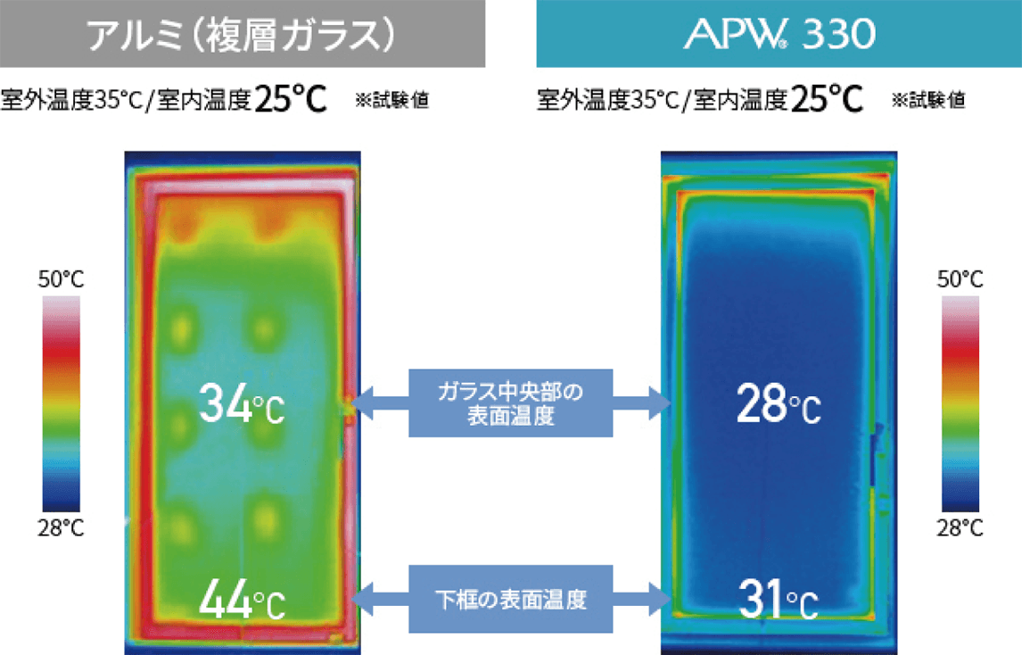 樹脂窓APW330とアルミ窓の夏の窓辺表面温度比較サーモグラフィ(断熱性能の違いによる温度差を可視化)