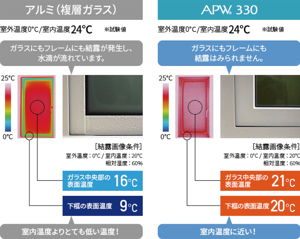 樹脂窓APW330とアルミ窓の冬の窓辺表面温度・結露比較(高断熱サッシによる結露防止効果の解説)